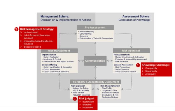 RIS515 Theories of Risk Perception and Risk Governance