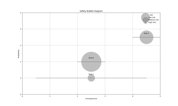 How to make a Safety Bubble Diagram