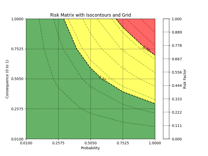 How to make a Traditional Quantitative Risk Matrix form Scratch